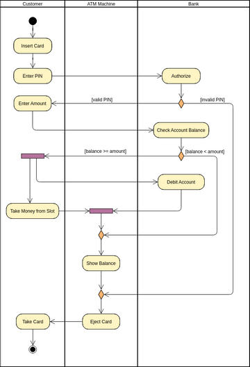 UML Activity Diagram Example: ATM | Visual Paradigm User-Contributed ...